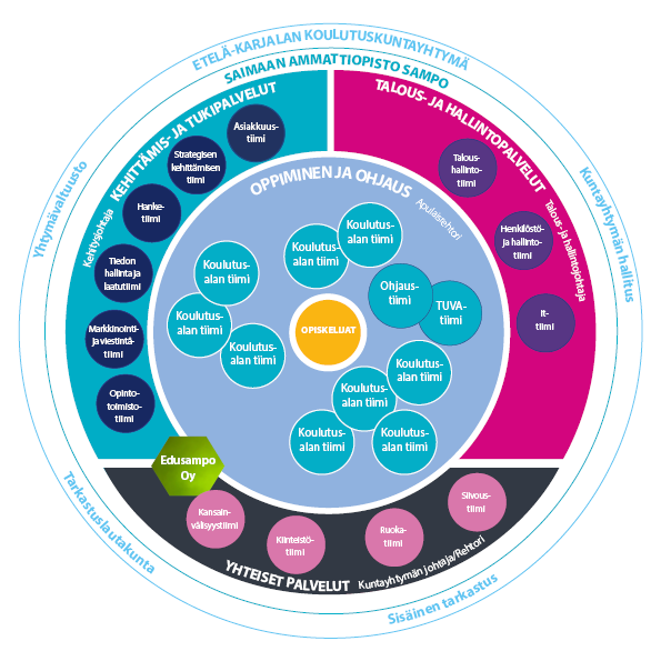 Sampon organisaatiokaavio